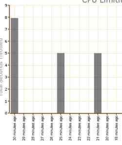 Minute by minute CPU throttling