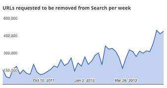Takedown Notices are Increasing