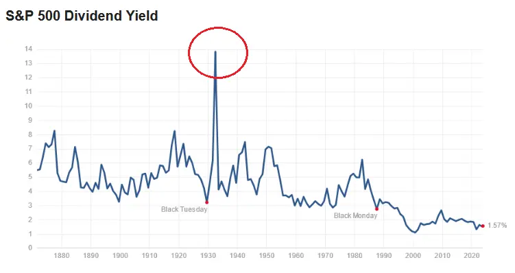 Historical S&P Dividend Yield